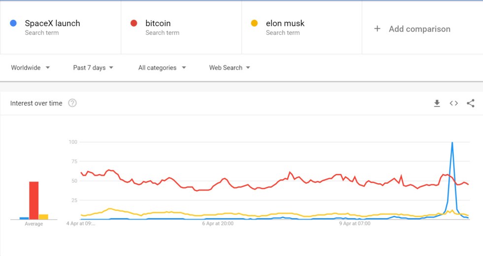 Google Trends ww 7 days