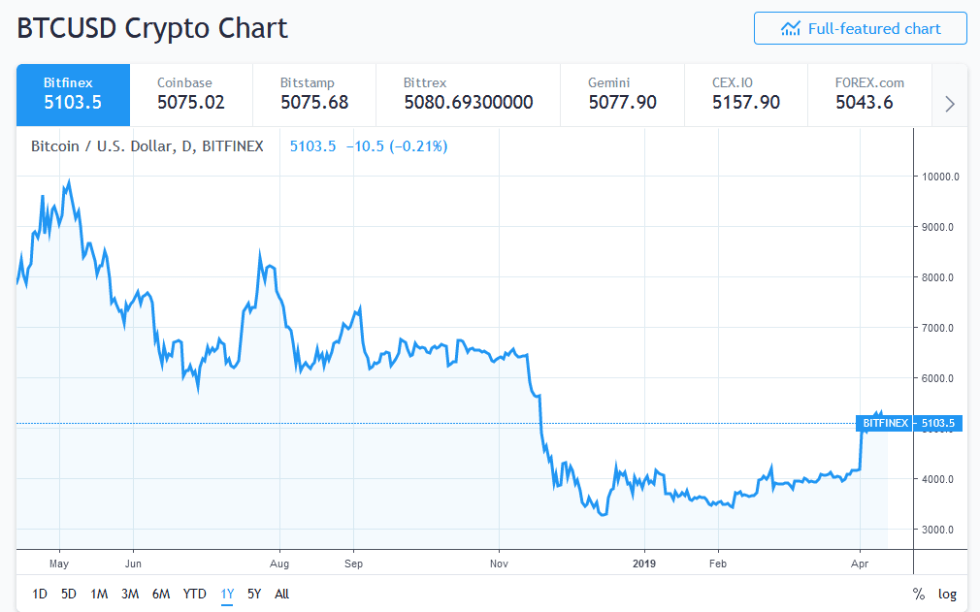 Bitcoin bottom