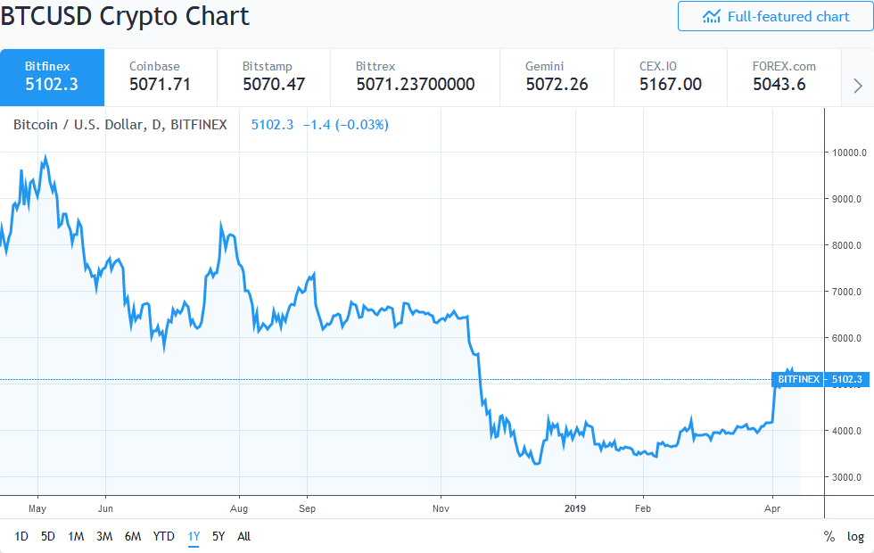 Bitcoin 1-year price chart