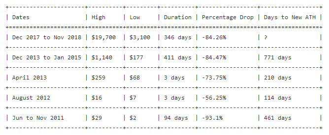 Bitcoin price crashes