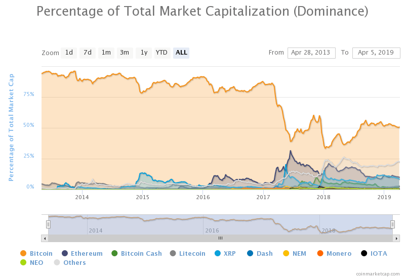 bitcoin dominance