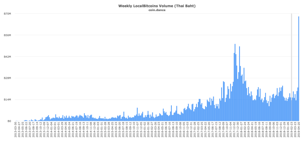 price of bitcoin localbitcoins baht