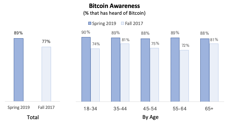 BTC awareness