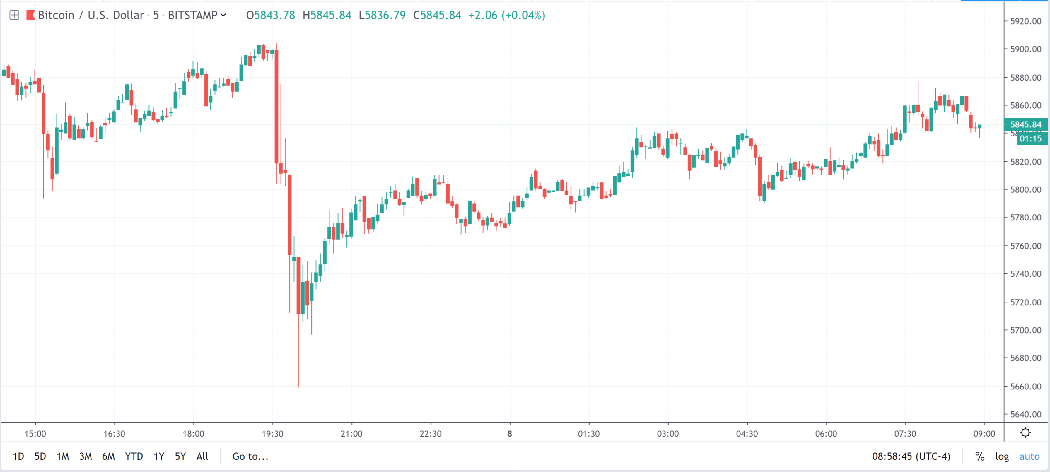 btc usd