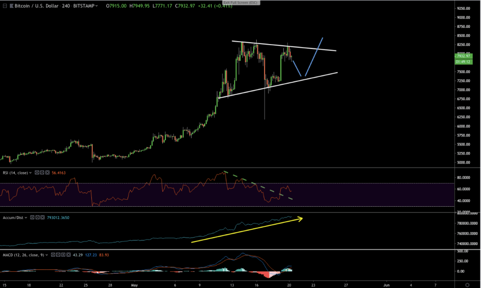 Bitcoin price analysis