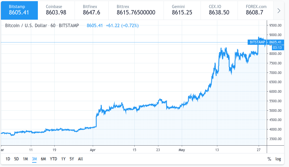 btc price