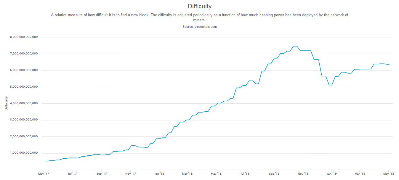 Bitcoin Difficulty Level