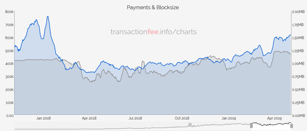 Bitcoin blocksize average 1.15MB