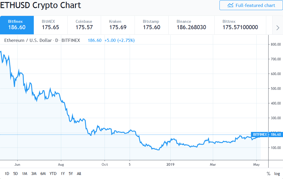 Ethereum 10 Percent Price Spike