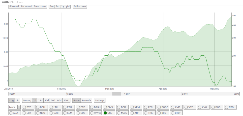 USDT transaction count on the rise