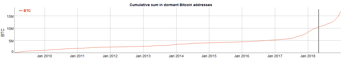 16 Million Bitcoin Likely Lost