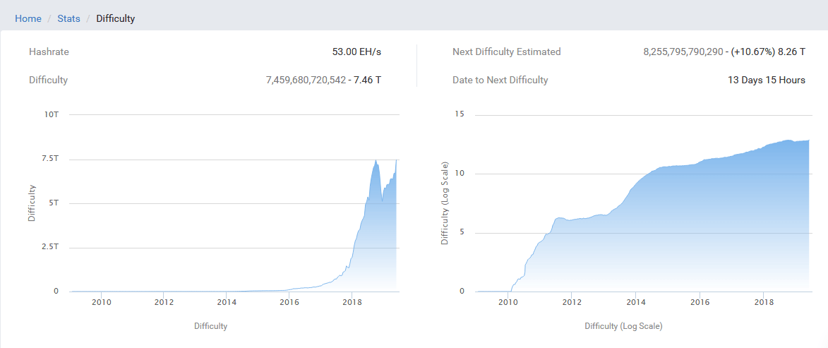 Bitcoin Difficulty Reaches New ATH