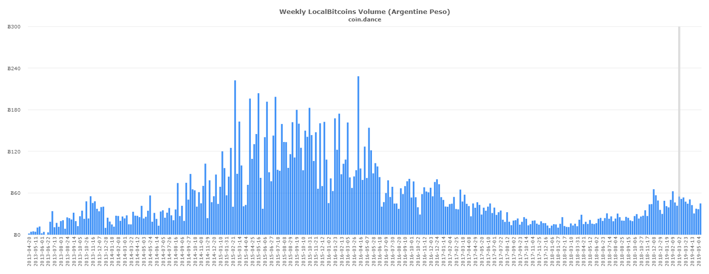 coin-dance-localbitcoins-ARS-volume