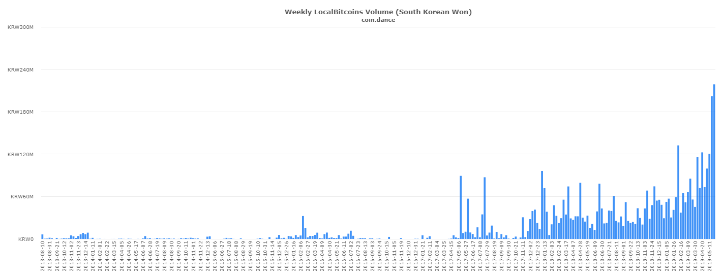 South Korea shows Bitcoin bull market is here