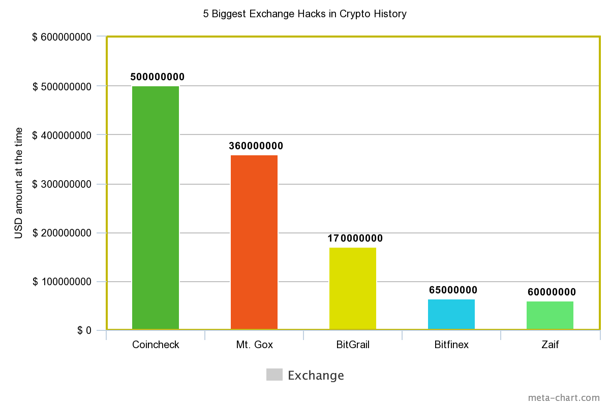 5 biggest crypto exchange hacks