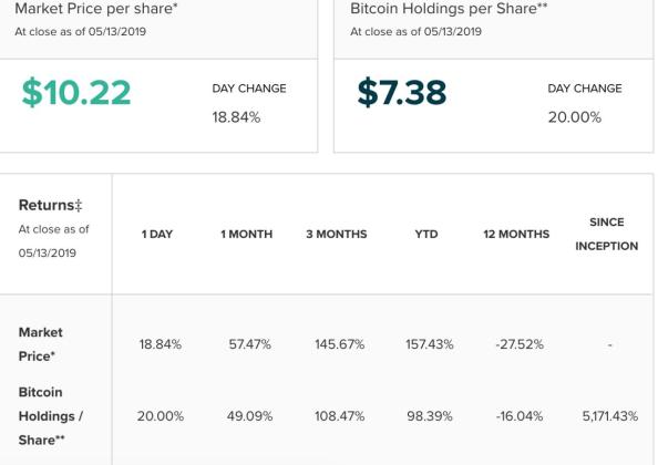 bitcoin futures grayscale gbtc