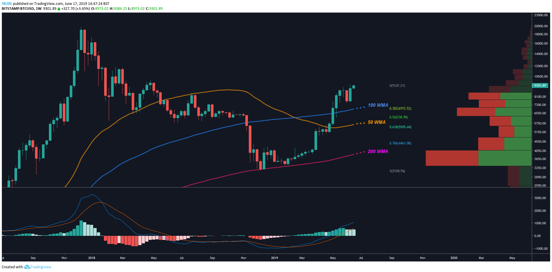 bitcoin price analysis chart