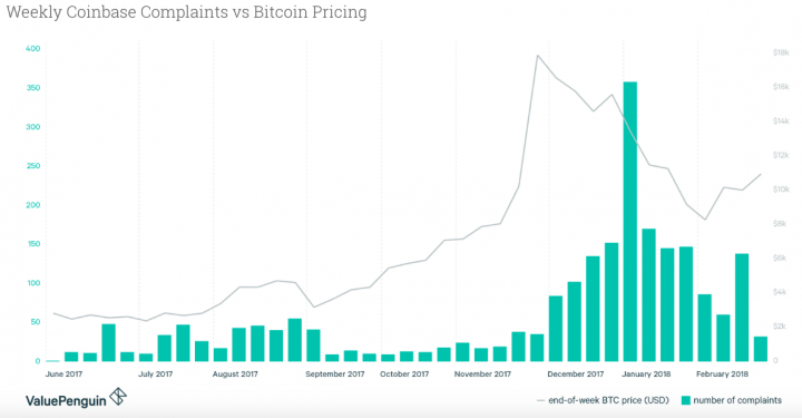 Cryptocurrency Complaints Against Price