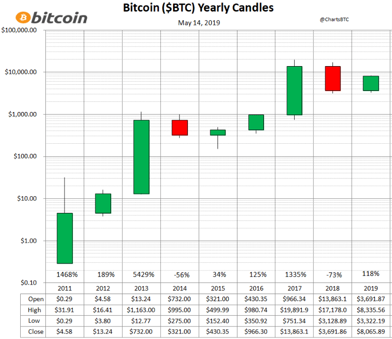 Historical Bitcoin Performance