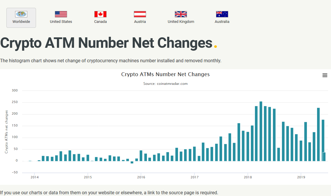 Bitcoin ATM Growth in May 2019 Reached 1-Year High