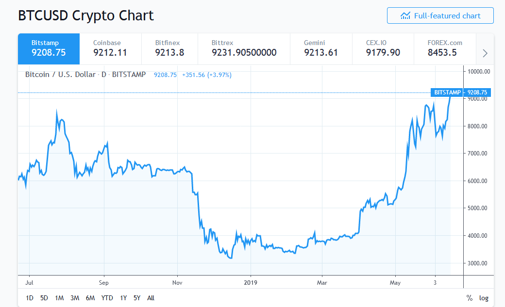 Bitcoin reclaims $9k