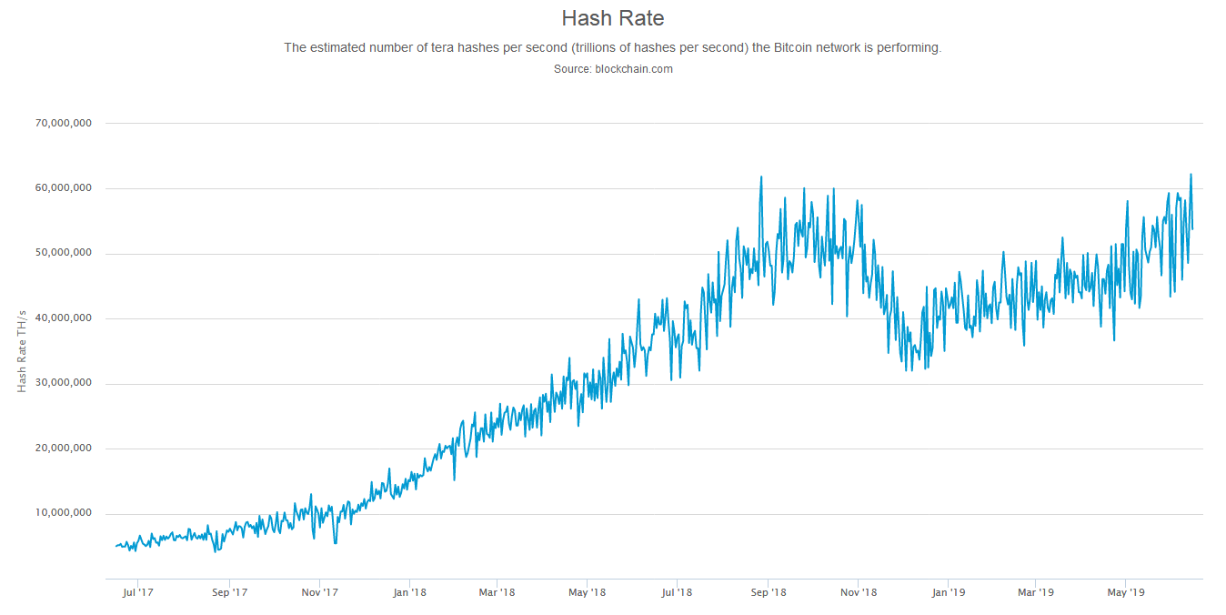 Bitcoin Hash Rate ATH