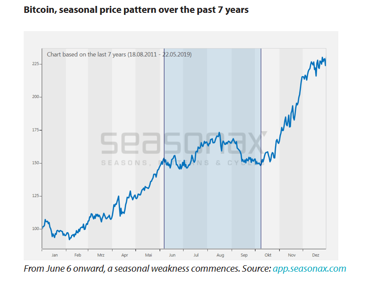 Bitcoin Summer Weakness