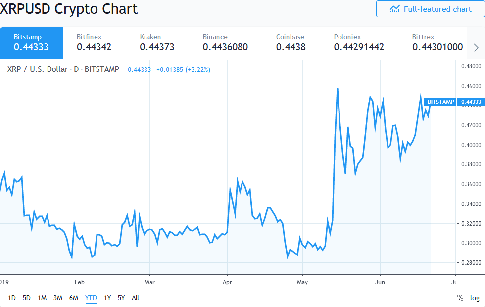 XRP up 25% YTD