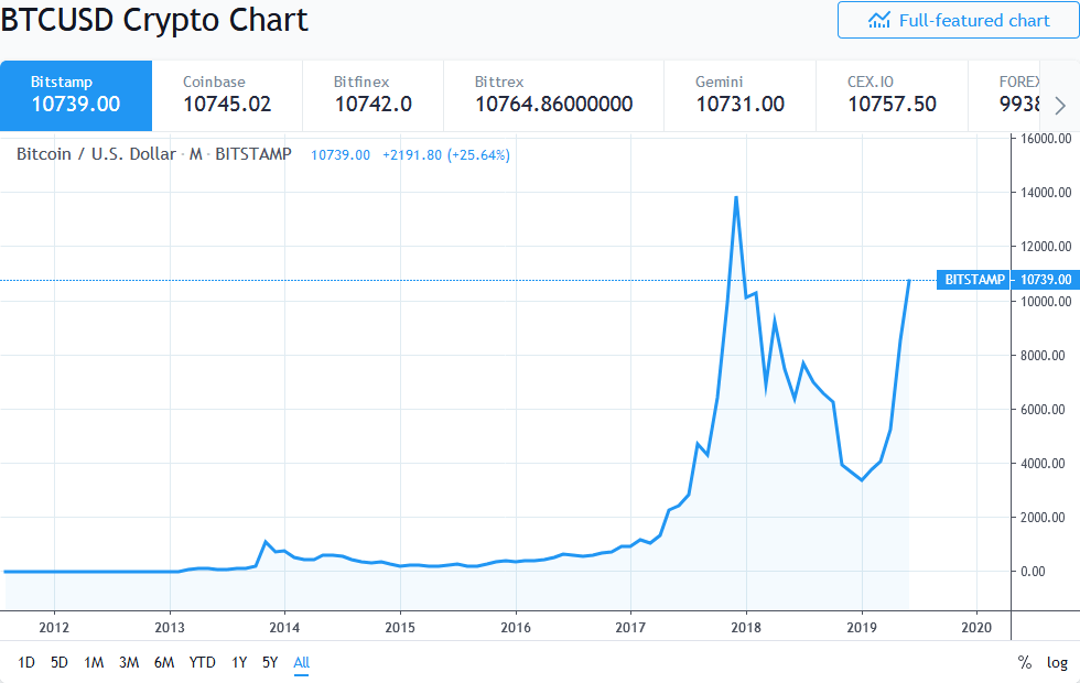 Bitcoin Approaching $11k