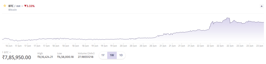 $500 Bitcoin Premium India