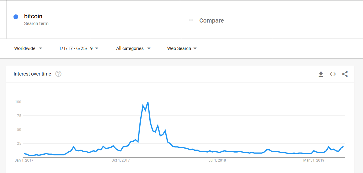 Google Trends for BTC