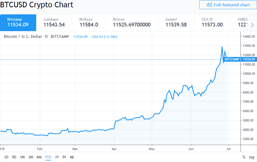 Bitcoin YTD