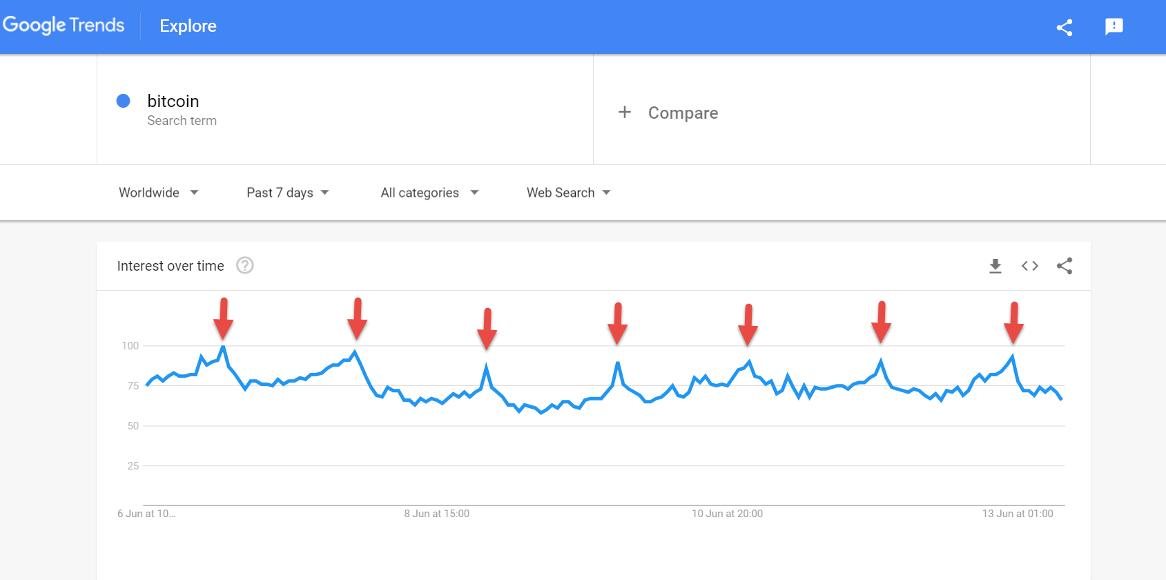 bitcoin searches worldwide