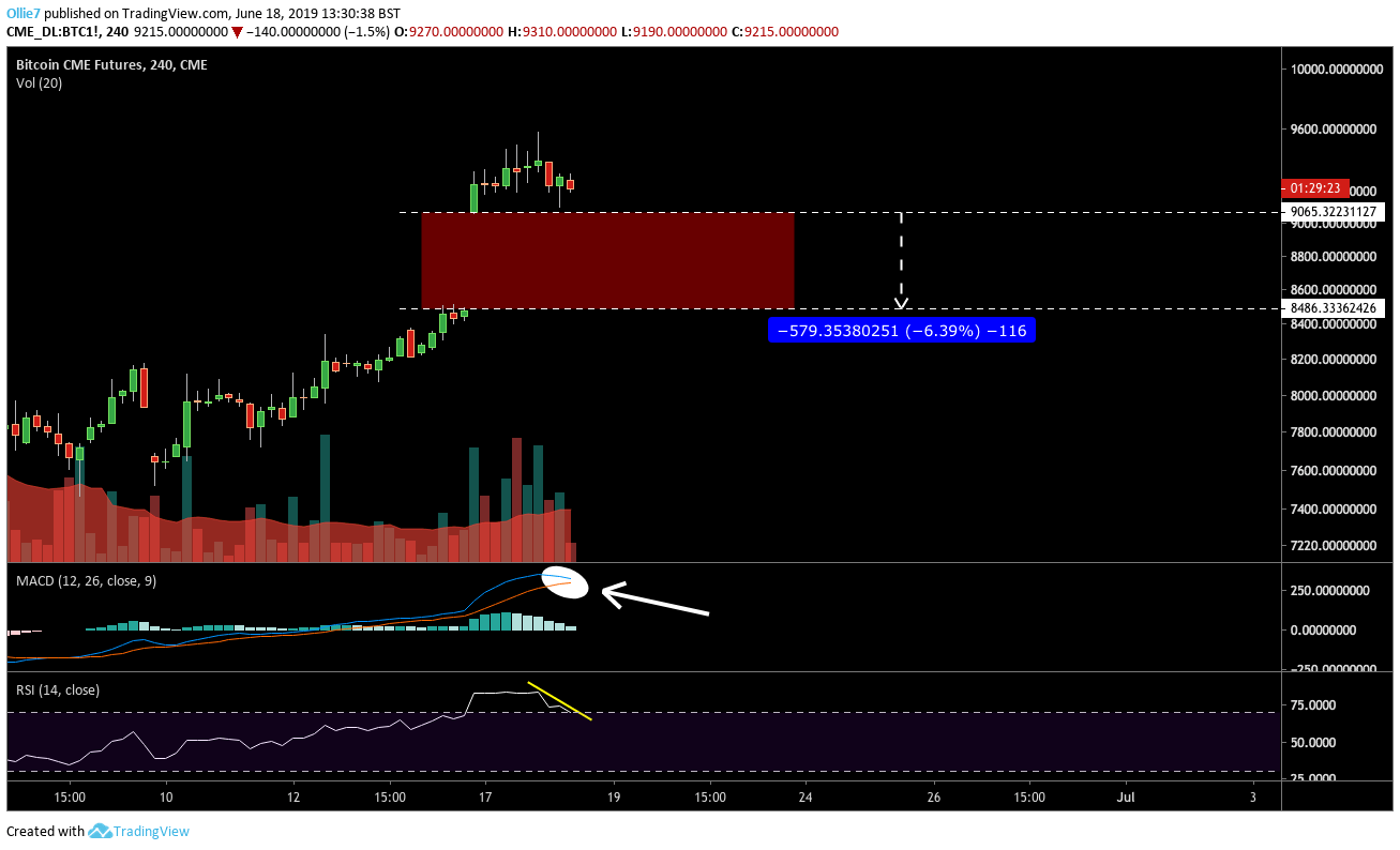 bitcoin gap