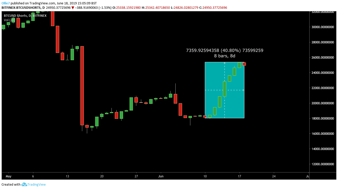 Bitcoin short