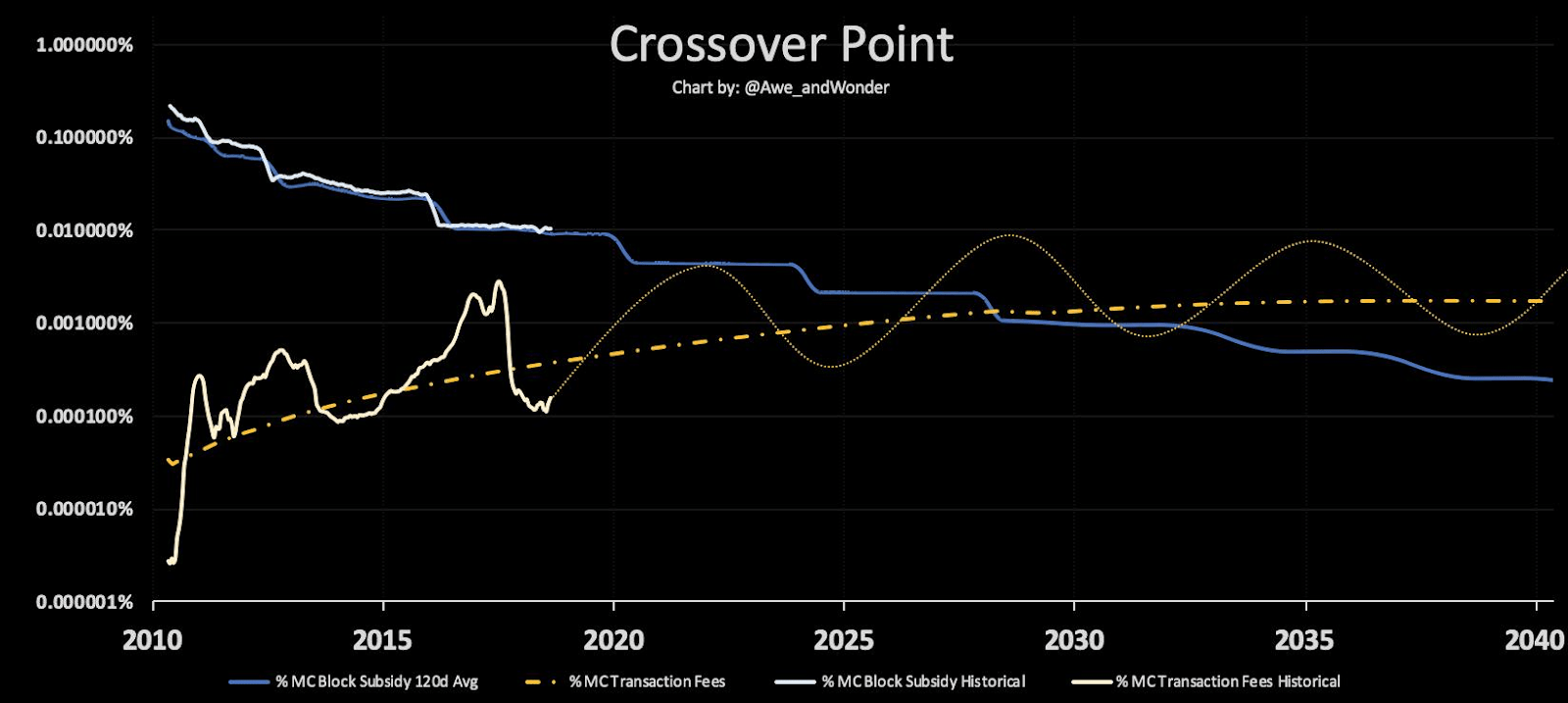 crossover point, what happens when all the bitcoins have been mined