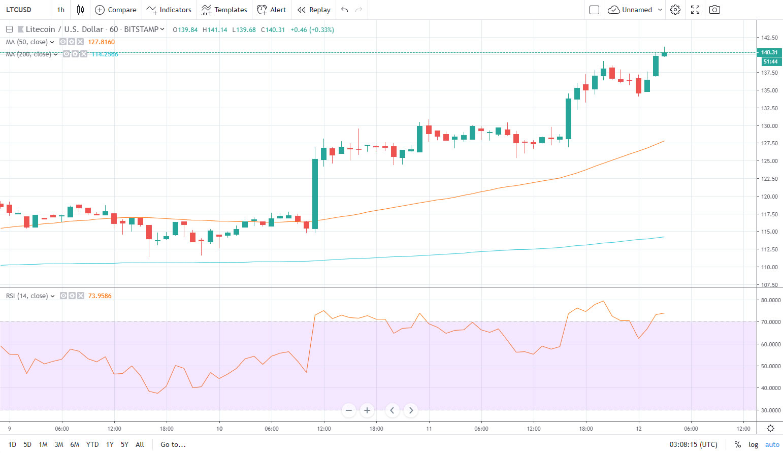 litecoin