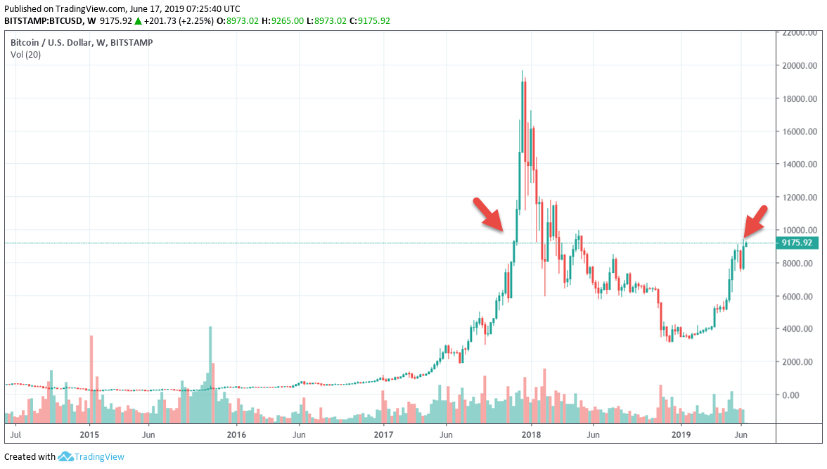 tradingview bitcoin 9k