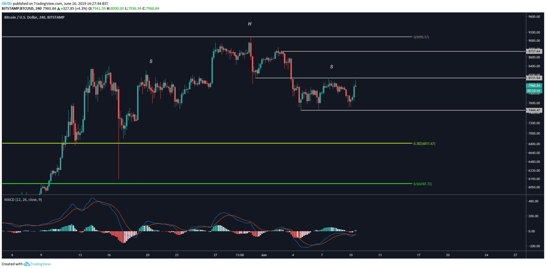 bitcoin price analysis chart