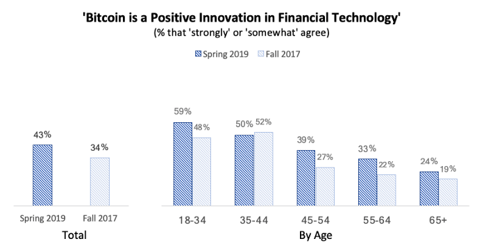 Bitcoin is popular amongst millenials