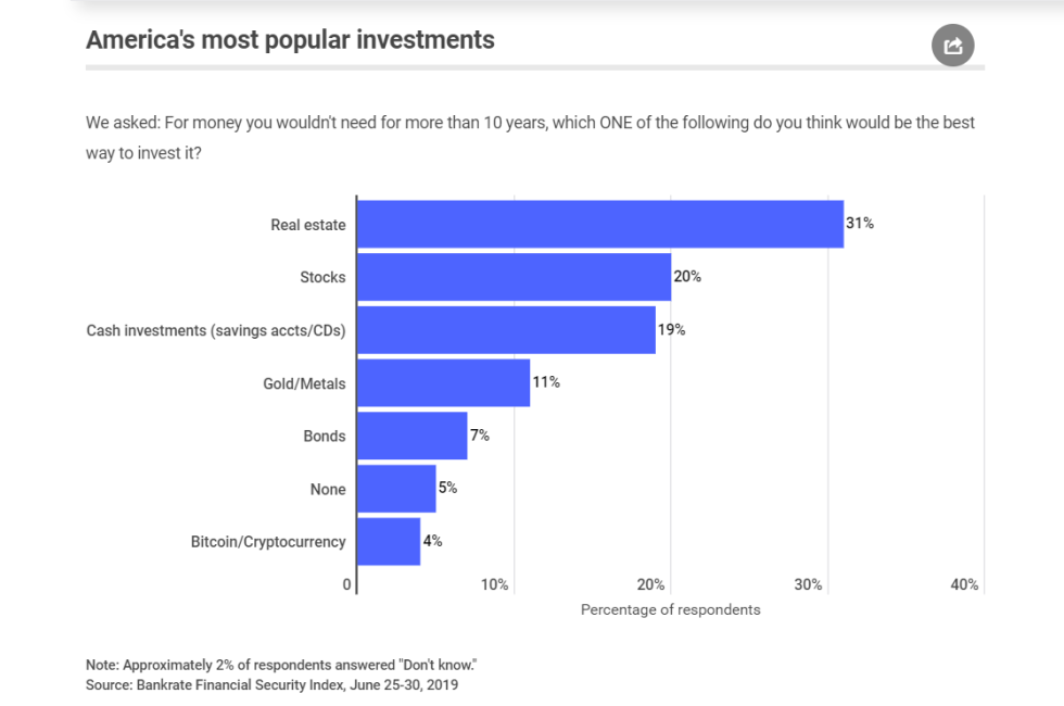 Bitcoin could be America's most popular investment option