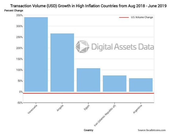 Bitcoin digital assets data