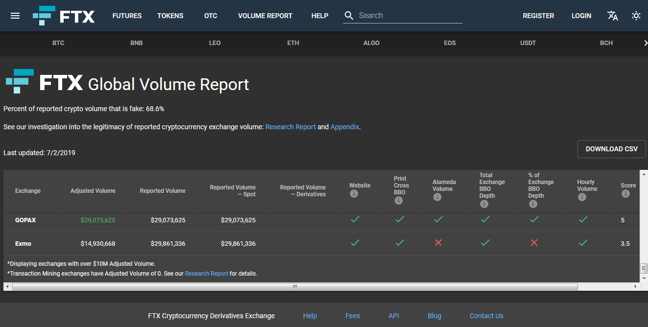 68% Cryptocurrency Trading Volume Fake