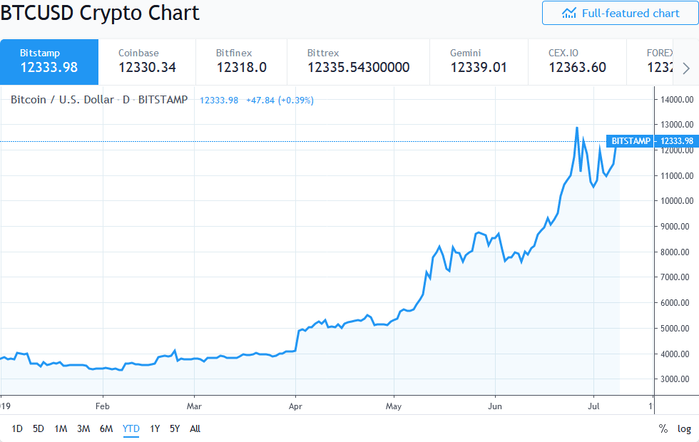 Bitcoin YTD