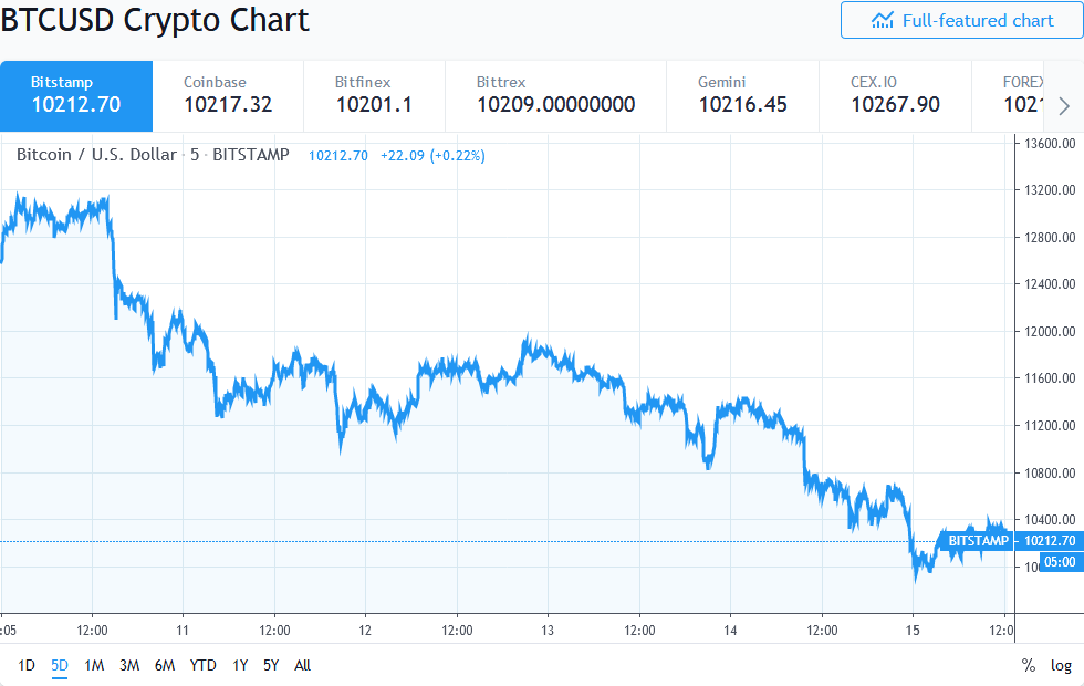 Bitcoin Price Decline