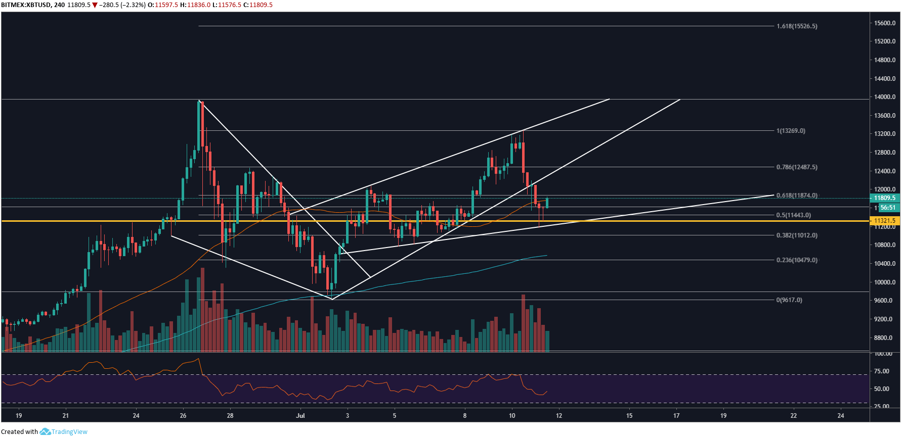 BTC 4 Hour