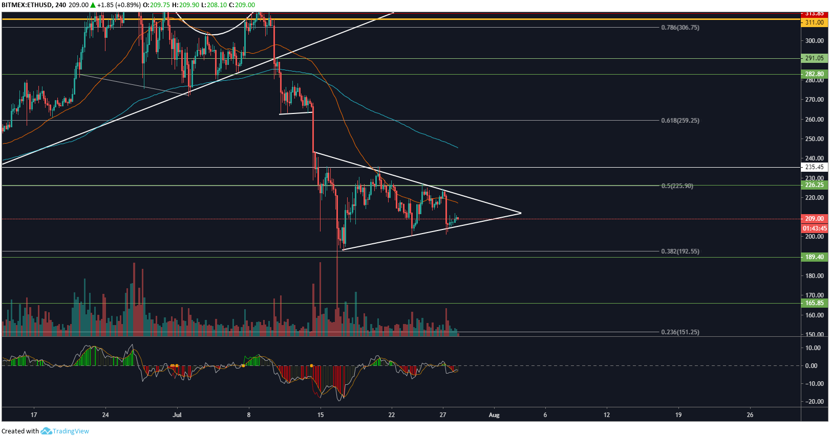 ethusd3