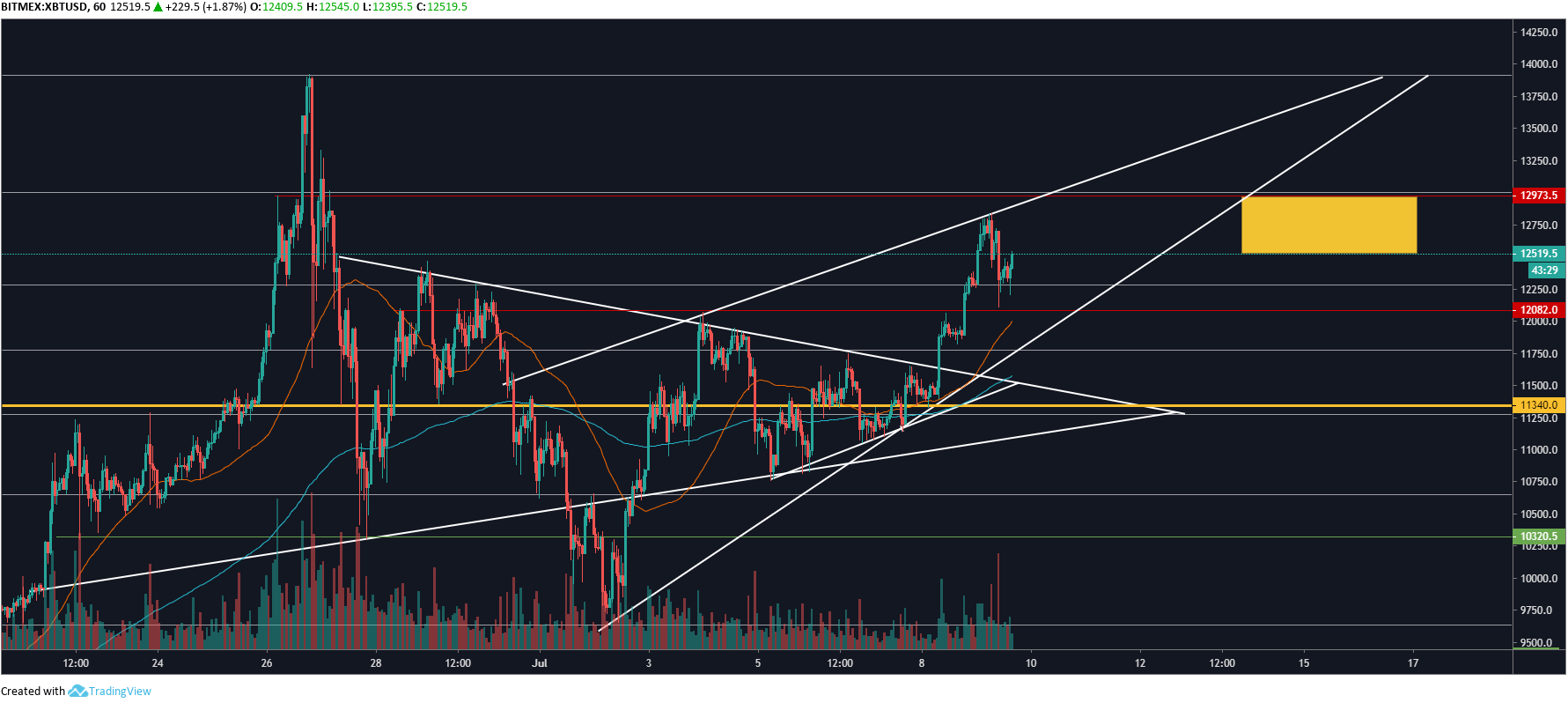 BTC 60 MIN