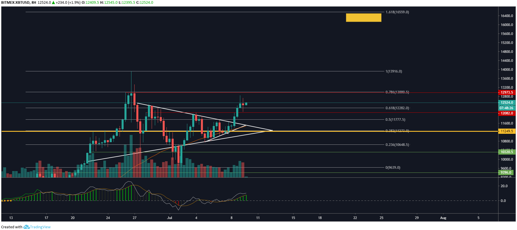 BTC Daily Chart