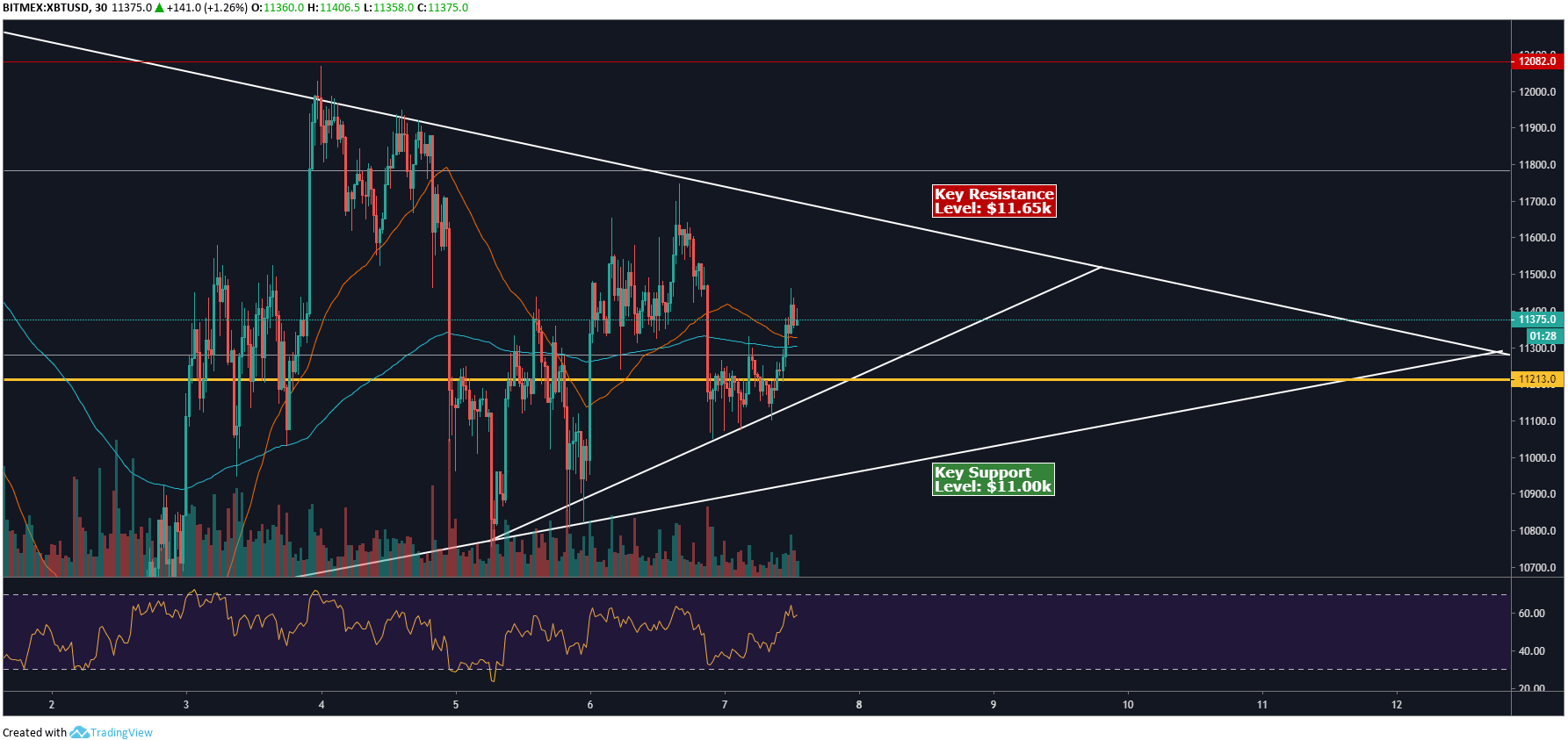 BTC 30min analysis